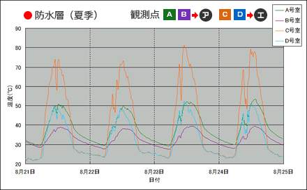 防水層（夏季）