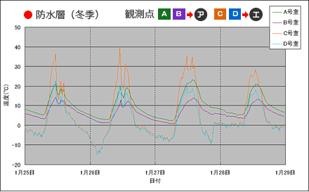 防水層（冬季）