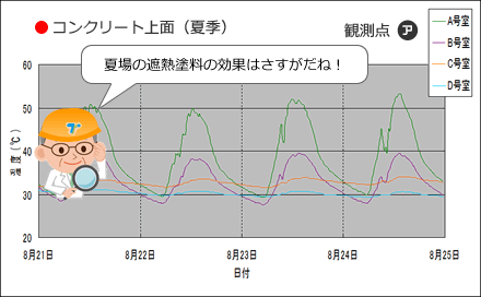 コンクリート上面（夏季）