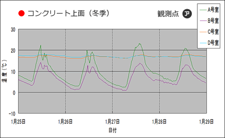 コンクリート上面（冬季）