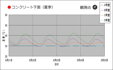 コンクリート下面（夏季）