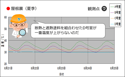 屋根裏（夏季）