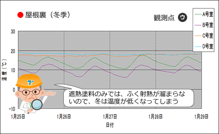 屋根裏（冬季）