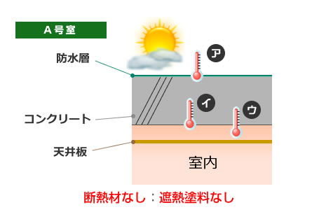 断熱材なし：遮熱塗料なし