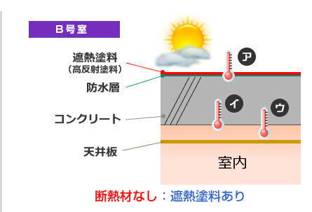 断熱材なし：遮熱塗料あり