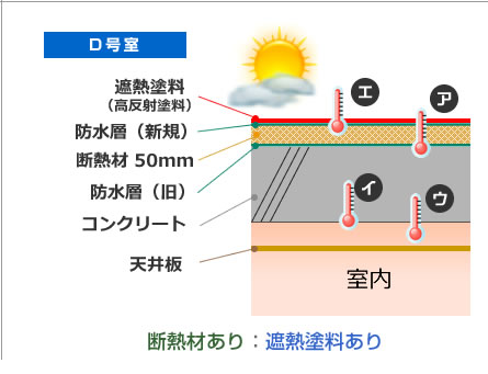 断熱材あり：遮熱塗料あり