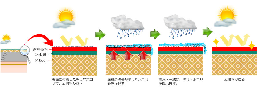 セルフクリーニング機能の解説図