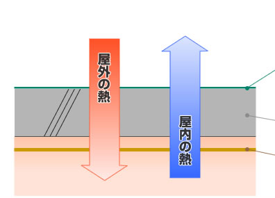 ふく射熱が多く溜まります