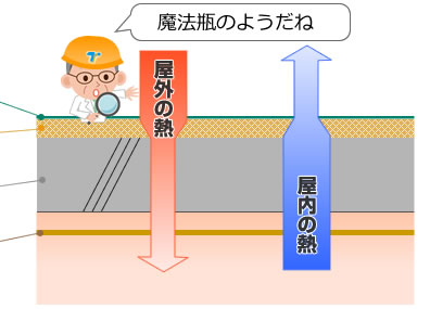 ふく射熱が抑えられます