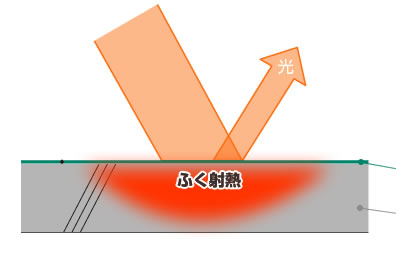 ふく射熱が多く溜まります