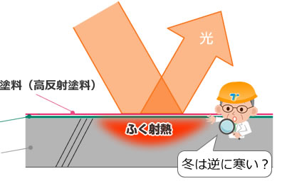 ふく射熱が抑えられます